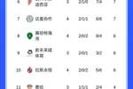 夺冠机会？沙特联积分榜：胜利4连胜领跑，领先吉达联合3分