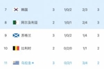 乌拉圭2分小组第3！韩媒：韩国利好！拯救韩国的剧本或许真要上演
